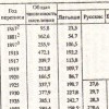 Основные национальности среди жителей Риги в 1867-1989 гг. (тыс.человек)
